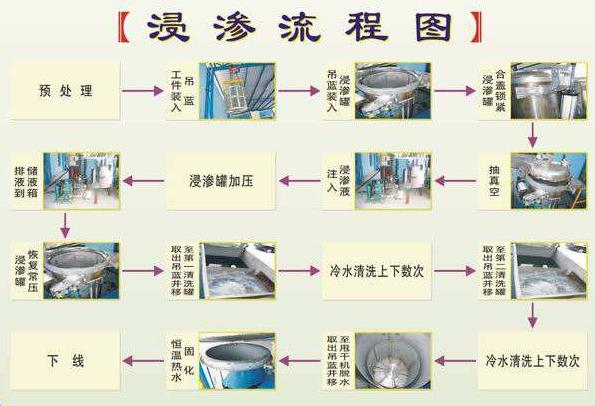 簡述：鑄件浸滲后后期處理方法步驟